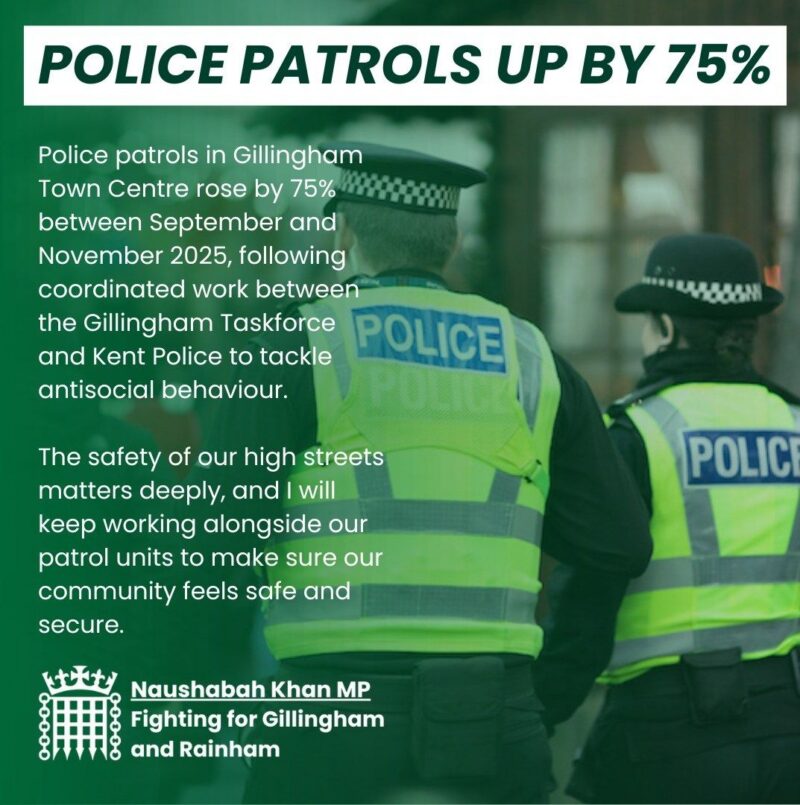 Police Patrols up by 75%